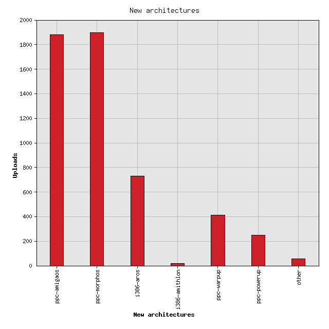 New architecture stats
