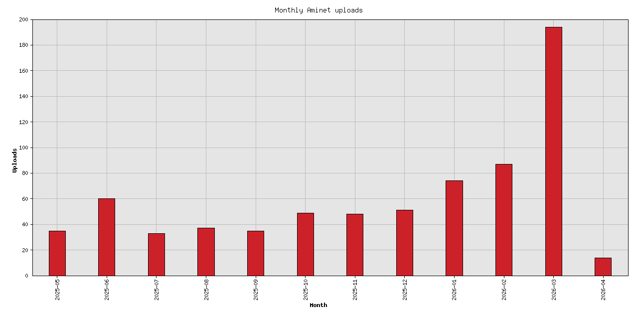 Monthly upload stats